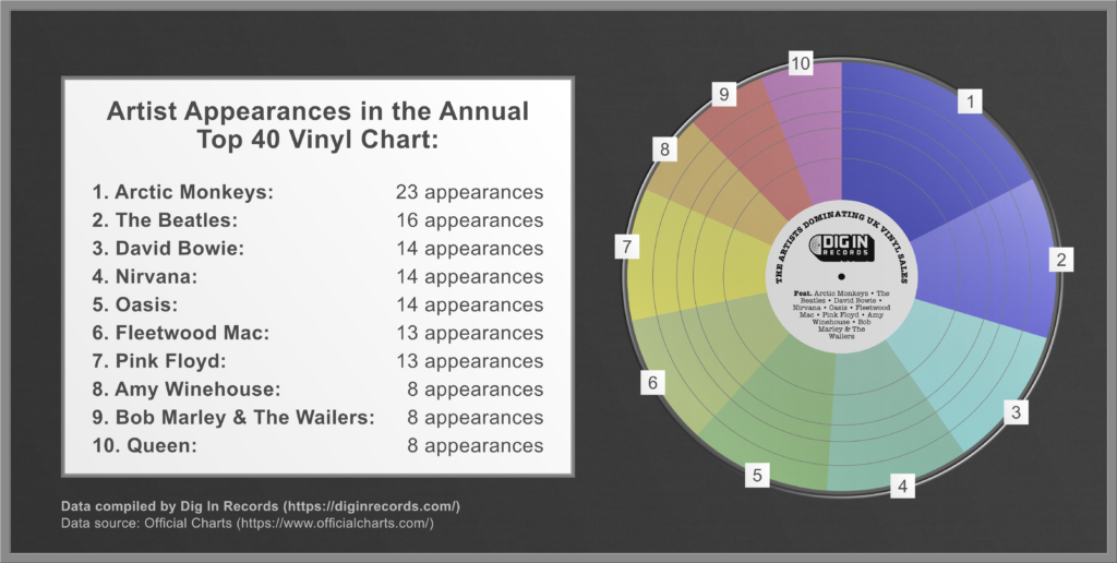 Dig In Records Top 40 Vinyl Landscape